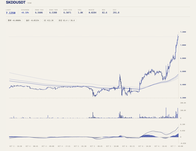 A financial chart showing SKDDUSD with a last price of 7.1350, displaying price movement, volume, and MACD indicators over a 15-minute interval from October 3 to October 7.