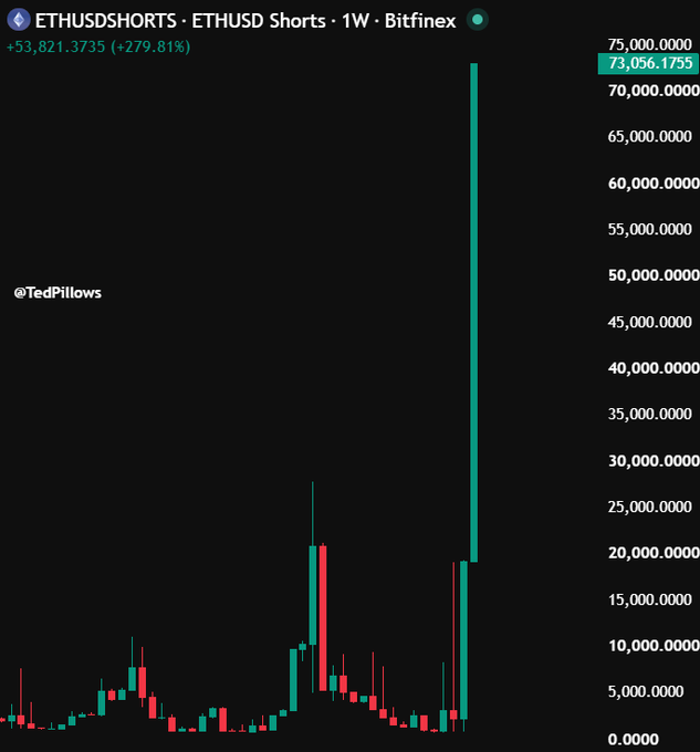 A weekly ETHUSD Shorts chart from Bitfinex shows a sharp spike to $73,056.1755, marking a 51-month high of +279.81% in ETH short positions, suggesting significant whale bearish positioning that historically correlates with price declines. The dramatic green candle rising from relatively low baseline levels visually reinforces the caption's warning of an imminent ETH price drop.