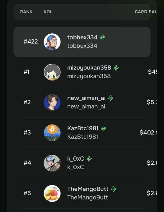 The image shows a leaderboard for a game, with a list of players and their corresponding ranks displayed. The player named @useTria has been ranked 42nd out of 100 people. There are several other players listed as well, but they do not have any specific information about their ranks or the time remaining in the current epoch. The post suggests that there is still some time left before the epoch ends and asks if the user can make it into the top 300.