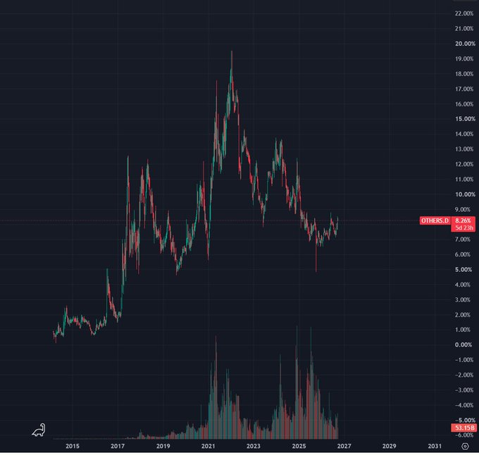 A long-term financial chart showing price performance with red and green candlesticks, featuring ETHERS.D at 8.26% and -31.15B at the bottom, spanning from 2015 to projected 2031.