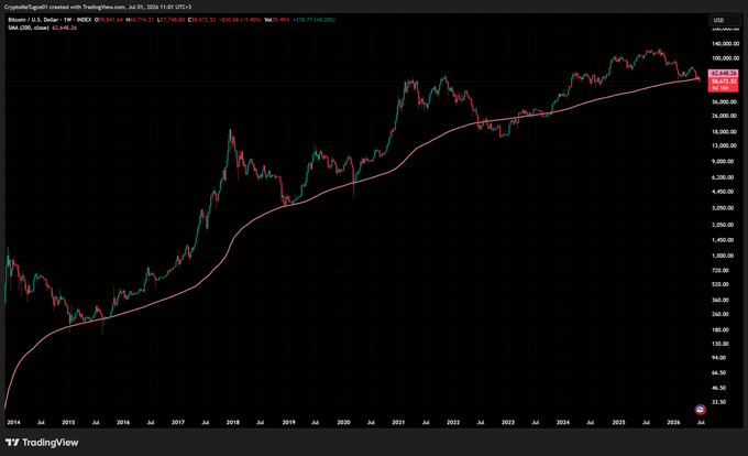 A TradingView weekly chart of BTC/USD on Coinbase from 2014 to July 2026, showing Bitcoin's price action with a pink 200-week moving average (26,672.52). The chart illustrates Bitcoin's historical relationship with the 200WMA, with price currently at $65,715 (+1.97%) near the significant long-term support level, matching the post's emphasis on the 200-week moving average's importance during the May 2021 bull run peak.