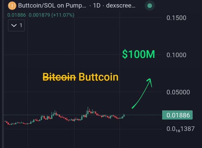 A cryptocurrency price chart for 'Buttcoin/SOL on Pump...' showing a current price of 0.01886 with a handwritten-style annotation 'Bitcoin Buttcoin' and an arrow pointing to a '$100M' target.