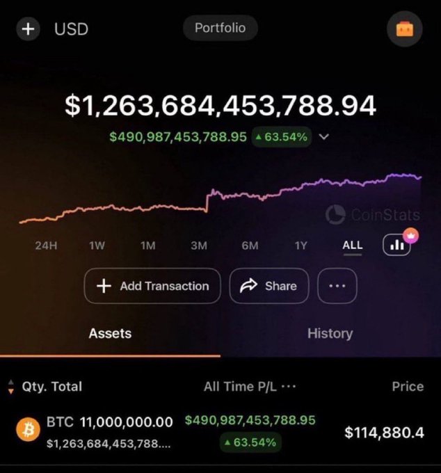 A screenshot of a CoinStats crypto portfolio app displaying 11,000,000.00 BTC worth $1,263,684,453,788.94 USD showing a gain of $490,987,453,788.95 (▲63.54%) is paired with a post claiming to giveaway 0.1 BTC (~$7,500) to a random follower, a classic "crypto giveaway" scam where scammers fake large holdings to lure victims into clicking malicious links or sending funds.
