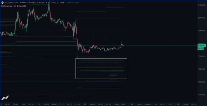 A Bitcoin 15-minute candlestick chart on the BINANCE exchange shows BTC at $77,963.8 (+139.3 / +0.18%), with a white rectangle highlighting bid support stacked in the $75,500–$77,000 zone — the key area referenced in the post that needs to hold for a potential bounce.