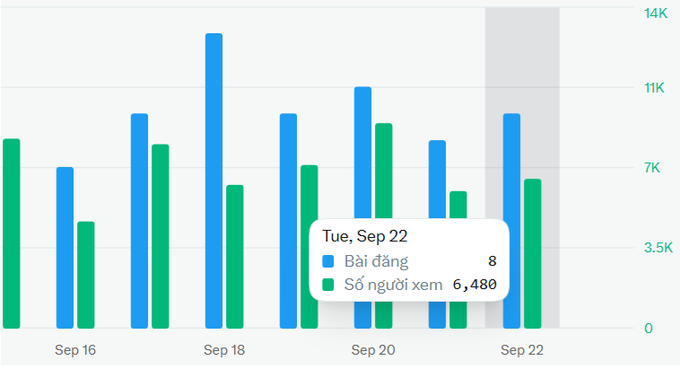 A bar chart showing daily metrics from Sep 16 to Sep 22 with blue bars representing 'Bài đăng' (posts) and green bars representing 'Số người xem' (viewers), with a tooltip showing 8 posts and 6,480 viewers on Tuesday, Sep 22.