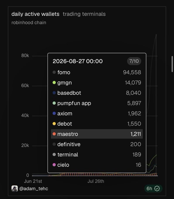 A chart from @adam_tehc titled "daily active wallets" shows trading terminal activity on Robinhood Chain, with a tooltip displaying data for August 27, 2026, where fomo leads with 94,558 active wallets, followed by gmgn (14,079), basedbot (8,040), pumpfun app (5,897), and maestro (1,211, currently highlighted). The image illustrates the rapid growth of competing trading terminals on Robinhood Chain, reinforcing the poster's sentiment that being present from day one was a missed opportunity.