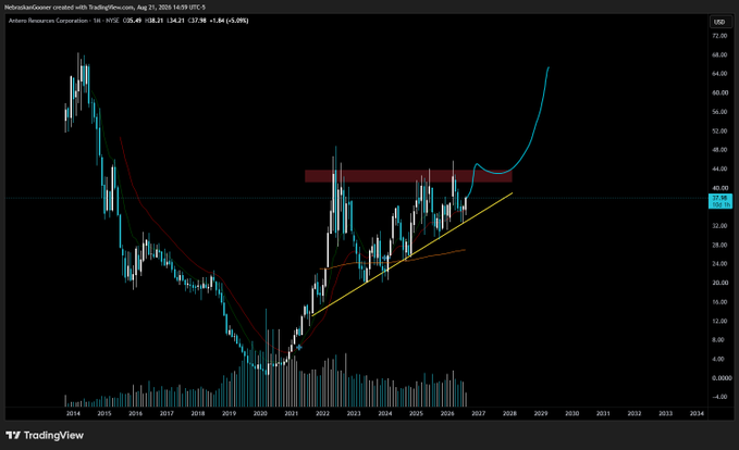 A monthly chart of $AR (Antero Resources) showing a long-term uptrend with a wedge formation, where price recently bounced at lower support forming a tweezer bottom, supporting the post's bullish long-term outlook. The chart displays a projected breakout trajectory extending well above current price levels around 20, with annotations indicating 1/5 zoom level.