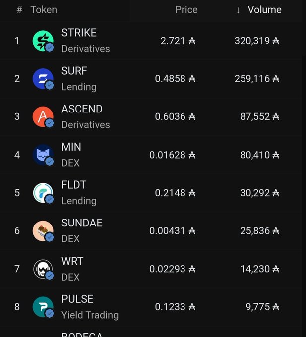 A dark-themed token price and volume leaderboard showing STRIKE (Derivatives) at 2.721 A with 320,319 A volume as the top entry, followed by SURF, ASCEND, MIN, FLDT, SUNDAE, WRT, and PULSE.