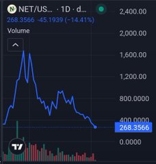 A trading chart showing a stock or cryptocurrency ticker at 268.3566, down 45.1939 (-14.41%), with a 1D timeframe indicator.