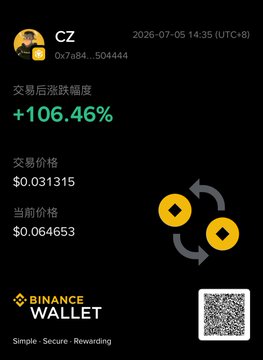 A Binance Wallet screenshot celebrates trader "CZ" (0x7a84…504444) with a post-trade surge of +106.46%, showing the trade price at $0.031315 climbing to a current price of $0.064653—mirroring the poster's thrilled reaction to a moonshot gain they're now nervously exiting.