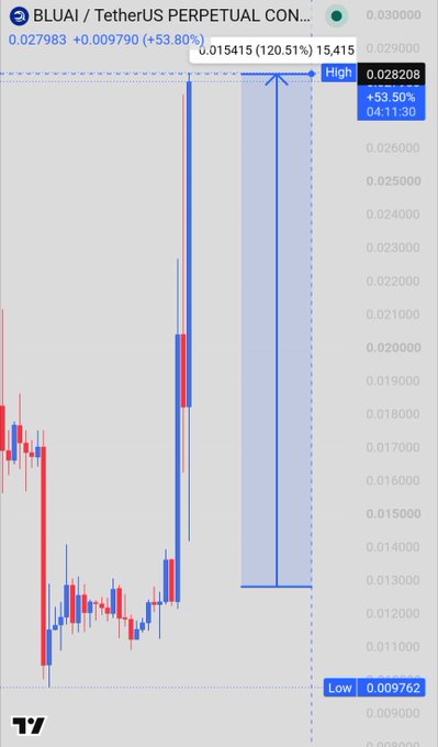 TradingView perpetual futures chart for BLUAI/TetherUS showing a massive +53.80% spike to a peak of 0.028208 with significant volatility.