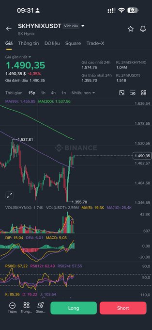 A Binance trading chart screenshot for SKHYNIXUSDT (SK Hynix) showing the price at 1,490.35 with a -4.35% change, displayed in Vietnamese, including candlestick chart and technical indicators (MACD, RSI, KDJ).