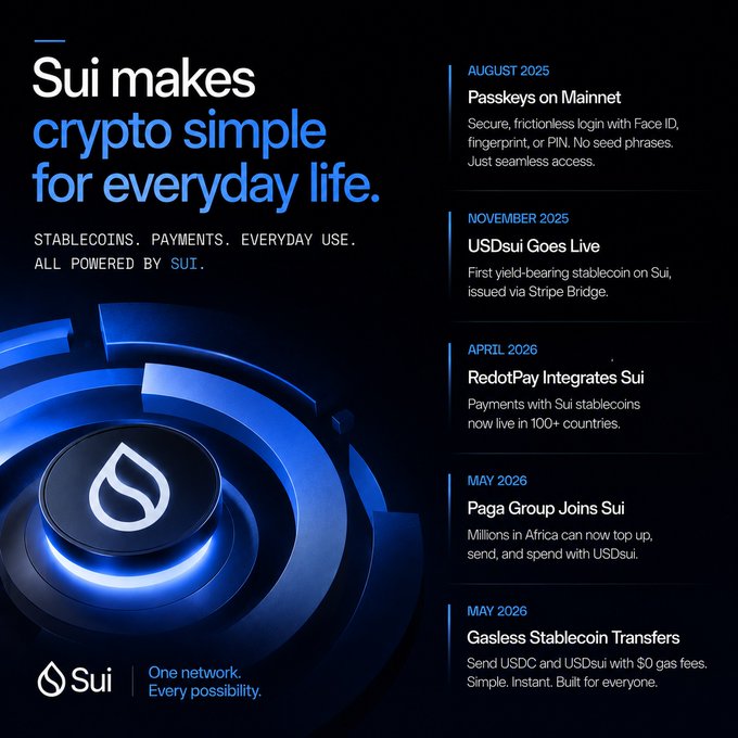 The image shows a blue circle with a white "S" inside, surrounded by smaller circles of varying sizes. The text above the image reads "Sui makes crypto simple for everyday life." Below this, there are four bullet points detailing what Sui has done in the past year to make cryptocurrency more accessible and user-friendly: 
1. Launched Passkeys on Mainnet November 2015.
2. Launched RedotPay integration with SUI in April 2016.
3. Launched USDC & Sui in May 2016.