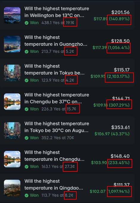 A betting interface lists several 'Won' predictions about the highest temperatures in cities including Wellington (13°C), Guangzhou, Tokyo, Chengdu (37°C), and Qingdao, showing various profit percentages highlighted in red boxes.
