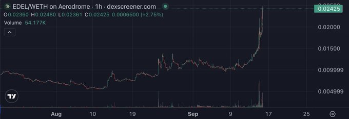 The image shows a 1-hour EDEL/WETH candlestick chart on Aerodrome from dexscreener.com, displaying a recent sharp price surge from around $0.009999 to $0.02425 (up 2.75%), supporting the post's claim that EDEL's price has more than doubled as the chart visually confirms the significant upward movement amid a broader red market.