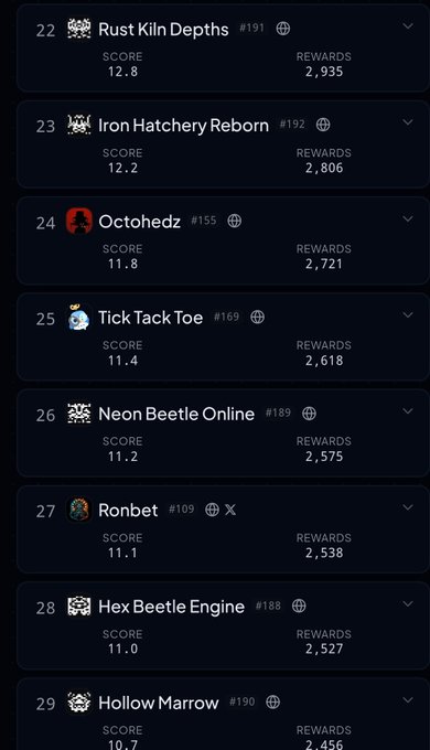 Ranking list displaying NFT or token collection names, ranks, scores, and rewards, including 'Rust Kiln Depths #191', 'Iron Hatchery Reborn #192', 'Octohedz #155', and 'Tick Tack Toe #169'.