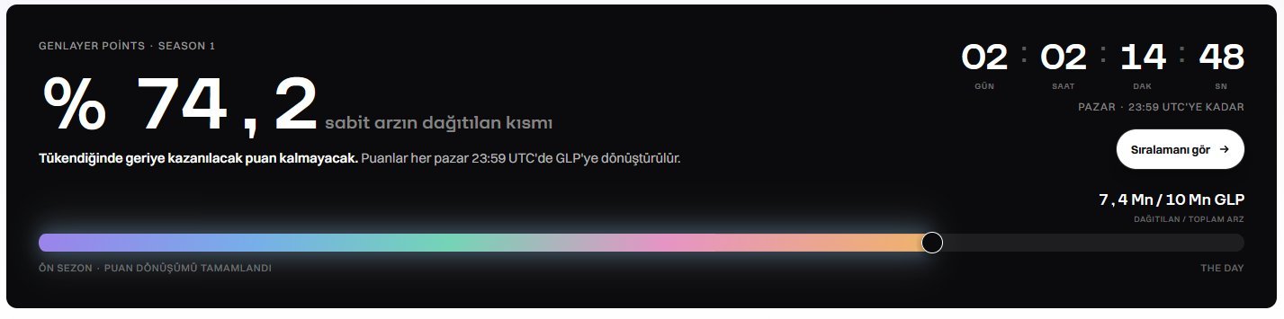 A dark-themed dashboard for 'GENLAYER POINTS · SEASON 1' displaying '%74,2 sabit arzın dağıtılan kısmı' with a countdown timer of 02:02:14:48 and a progress bar showing 7.4 Mn / 10 Mn GLP distributed.