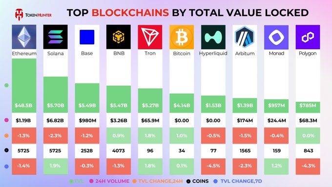 A TokenHunter infographic titled 'TOP BLOCKCHAINS BY TOTAL VALUE LOCKED' ranking Ethereum ($48.5B), Solana ($5.70B), Base ($5.49B), BNB ($5.47B), Tron ($5.27B), Bitcoin ($4.14B), Hyperliquid ($1.53B), Arbitrum ($1.39B), Monad ($957M), and Polygon ($785M) by TVL.