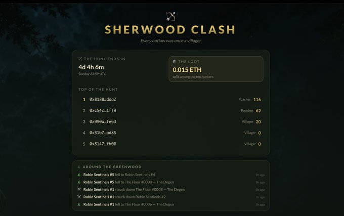 Dashboard for 'Sherwood Clash' game showing 4d 4h 6m remaining, 0.015 ETH loot pool, and leaderboard rankings by Poacher and Villager scores.