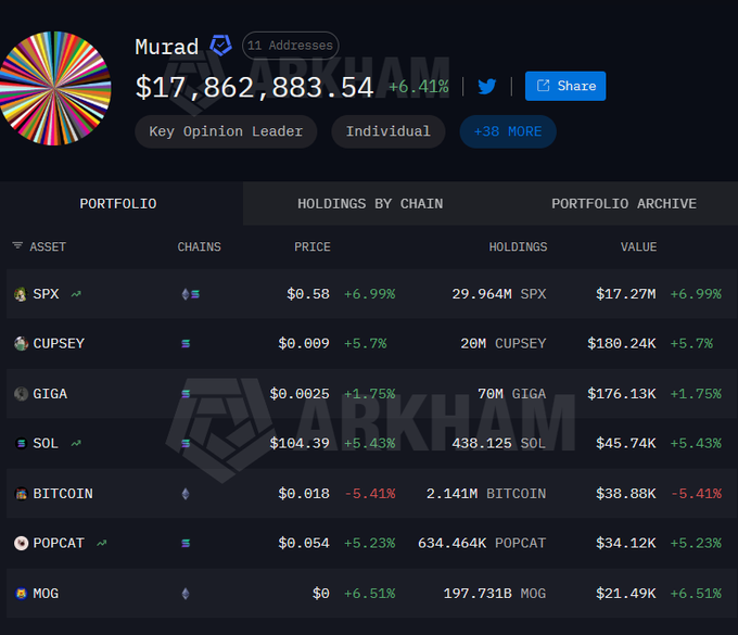The image shows crypto portfolio tracker Arkham displaying Murad's wallet holdings of $17,862,883.54 (+6.41%), featuring SPX ($17.27M), CUPSEY ($180.24K), GIGA ($176.13K), SOL ($45.74K), BITCOIN ($38.88K), POPCAT ($34.12K), and MOG ($21.49K). The caption illustrates the post's claim by visualizing Murad's current memecoin-heavy portfolio, dominated by SPX alongside other meme tokens, highlighting how his previously $40M+ holdings have significantly declined.