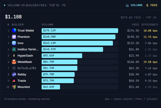 The image displays a "Volume vs Builder Fees" leaderboard for the top 10 builders over a 7-day period, showing a total of $1.10B in volume and $873.8K in fees. Trust Wallet leads with $175.11M in volume, followed by Phantom ($168.98M), Invo ($163.13M), and Insilico Termi... ($140.57M), with wallets like Trust Wallet, Phantom, MetaMask, and Rabby dominating the rankings.