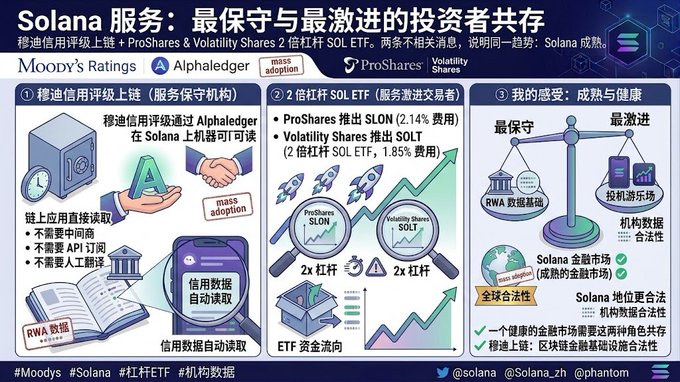 A Chinese infographic about Solana services from @solana, @Solana_zh, and @phantom, discussing Moody's A rating via Alphaledger, ProShares & Volatility Shares 2x leveraged SOL ETFs, and comparing conservative vs. aggressive investors.