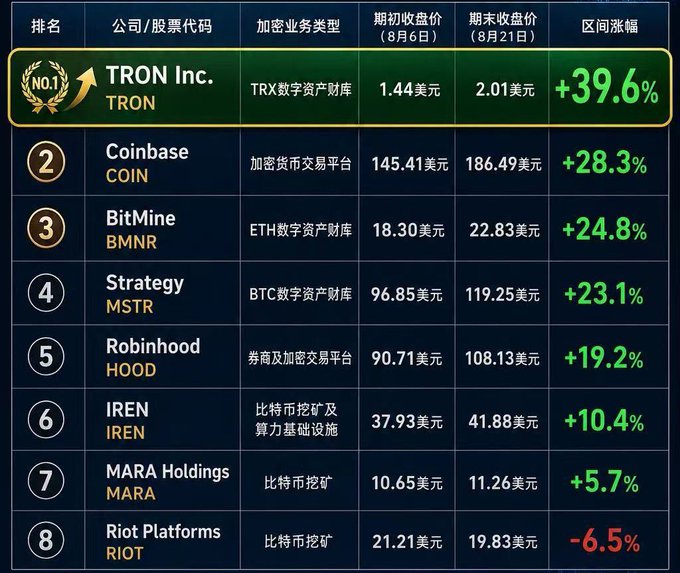 The image shows a ranking table of 8 cryptocurrency-related public companies and their stock performance between August 6-21, with TRON Inc. (TRX) leading at #1 with a +39.6% gain from $1.44 to $2.01, followed by Coinbase (COIN) at +28.3% and BitMine (BMNR) at +24.8%, while Riot Platforms (RIOT) was the only decliner at -6.5%. This supports the post's claim of a strong push by listed crypto companies, with 7 out of 8 firms showing positive gains during the period.