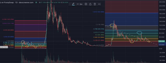 A candlestick chart on PumpSwap's 1D timeframe shows a dramatic price spike to 219.10M followed by a decline, with various Fibonacci levels marked.