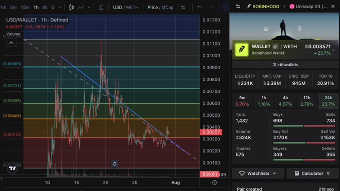 A trading interface screenshot showing the USD/WETH price chart for "USDWALLET" token with a downward trend, displaying a price of $0.003571, market cap of $3.38M, and liquidity of $234K on Robinhood/Uniswap V3.