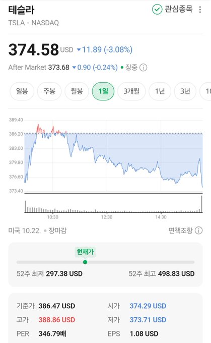 A Korean Tesla stock app screen for “테슬라” and “TSLA · NASDAQ” shows 374.58 USD, down 11.89 (-3.08%), with an intraday chart and visible market figures including After Market 373.68 USD.