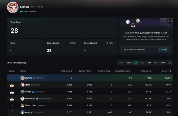 Profile page for 'LiuXing @ETH16688' showing a Total Aura of 28 and a leaderboard ranking top accounts like @defiignas (5,035 Aura) and @Punk9277 (4,338 Aura) over a 7-day period.