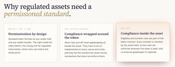 An informational graphic titled 'Why regulated assets need a permissioned standard,' contrasting ERC-20 and ERC-721 'Permissionless by design' with a proposed ERC-3643 'Compliance inside the asset'.