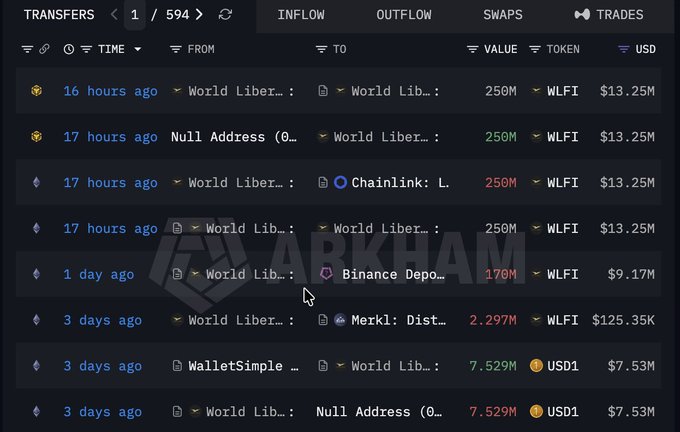 A blockchain transaction tracker interface from Arkham Intelligence shows large transfers of WLFI and USD1 tokens to and from a 'World Liber...' wallet address, with recent transfers of 250M WLFI valued at $13.25M.