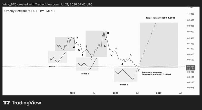 TradingView weekly chart for Orderly Network / USDT on MEXC created by Wick_BTC, showing Wyckoff accumulation phases with a target range of 0.8000–1.0006.