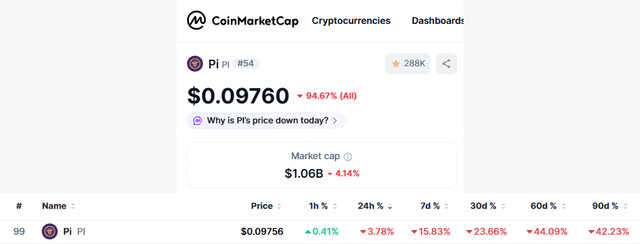 A CoinMarketCap screenshot shows Pi Network (PI) ranked #54, trading at $0.09760 with a steep 94.67% decline (all-time) and a market cap of $1.06B, reinforcing the post's claim about PI being among the cryptocurrencies experiencing significant losses.
