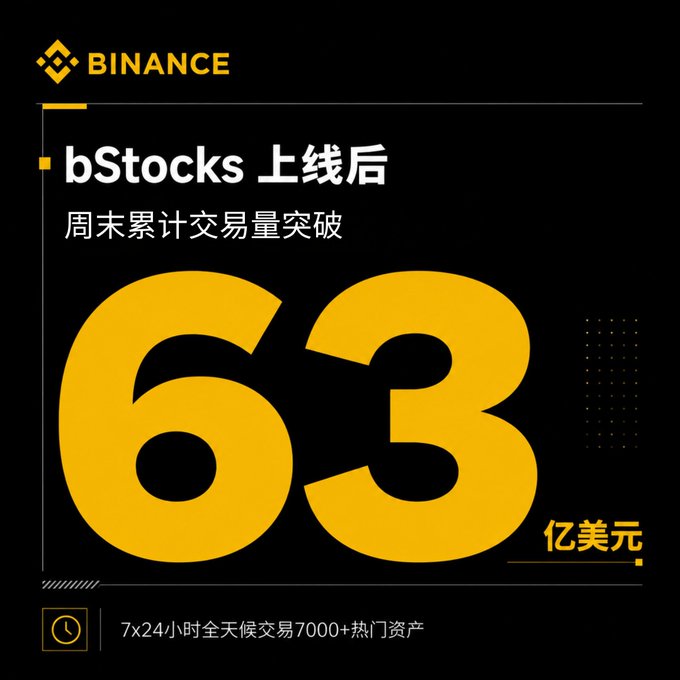 A Binance promotional graphic in Chinese announcing that bStocks exceeded 63 billion USD in weekend trading volume since launch, offering 24/7 trading of 7000+ popular assets.