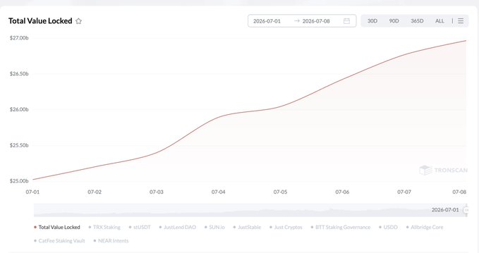 The image is a line chart from TronScan showing Tron's Total Value Locked (TVL) rising from approximately $25.00b on July 1 to about $26.95b by July 8, 2026, illustrating the $1.95B (7.8%) weekly increase referenced in the post. Additional protocols tracked include TRX Staking, sUSD, JustLend DAO, SUN.io, JustStable, Just Cryptos, BTT Staking Governance, USDD, Allbridge Core, CatFee Staking Vault, and NEAR Intents.