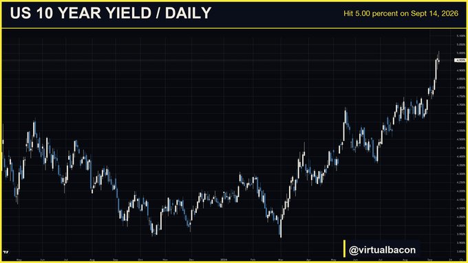 A daily candlestick chart of the US 10-Year Treasury Yield shows the yield hitting 5.00% on September 14, 2026, marking its highest level since 2023. The chart, branded with @virtualbacon, illustrates the sharp upward trend that began in February, supporting the post's claim about rising yields drawing capital away from risk assets like Bitcoin.
