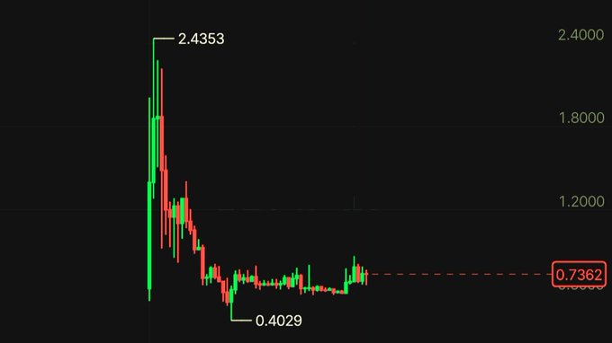 A candlestick chart showing a steep decline from a high of 2.4353 to a low of 0.4029, with the current price marked at 0.7362.