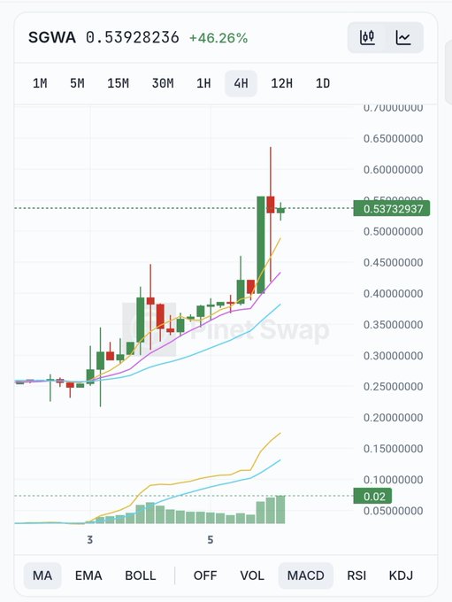 A cryptocurrency trading chart for token SGWA showing a current price of 0.53928236 with a +46.26% gain, displaying candlestick patterns and MACD/EMA indicators over a 4-hour timeframe.