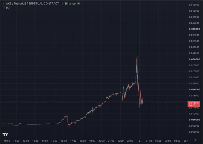 A cryptocurrency trading chart for "AKE / TetherUS PERPETUAL CONTRACT - 1 - Binance" shows a dramatic spike followed by a sharp crash on the TradingView platform.