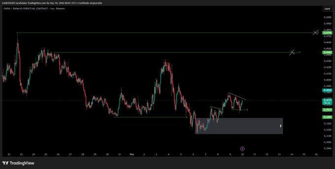 The image shows a chart of stock prices, with a black background and various colored lines representing different stocks. The chart displays a downward trend for one of the stocks, which has been labeled as "ONDO #ONDOUSDT". This indicates that the stock's value is decreasing over time.