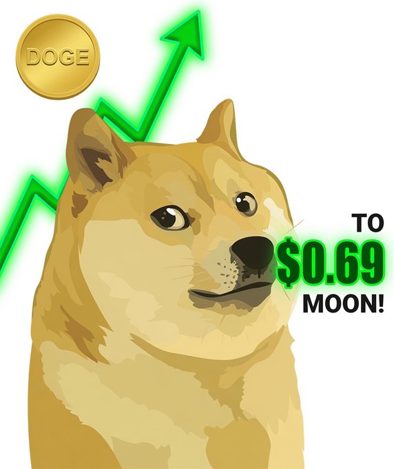 A Doge coin appears beside a Shiba Inu dog with a green upward arrow trending above, alongside the text "To $0.69 MOON!"—visually reinforcing the bullish sentiment and 10x price target for DOGE mentioned in the post.