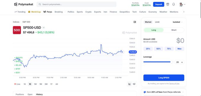 A screenshot of the Polymarket trading platform interface shows the SP500-USD asset priced at $7,496.8, displaying a price chart and a trading panel on the right with options to go Long or Short with leverage of 20x.