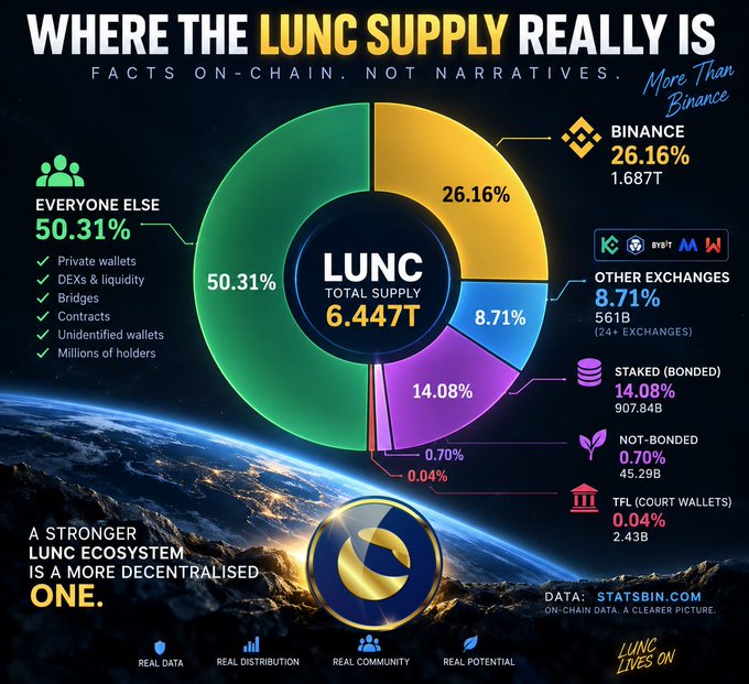 An infographic titled 'WHERE THE LUNC SUPPLY REALLY IS' displaying a pie chart showing LUNC total supply of 6.447T distributed across Binance (26.16%), other exchanges (8.71%), staked (14.08%), and others, with data sourced from statsbin.com.