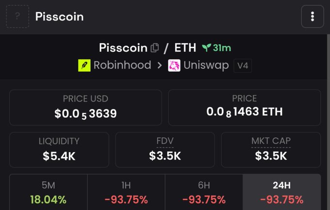 A screenshot of a Pisscoin/ETH trading pair on Uniswap V4, showing a Robinhood logo as the deployer, with a price of $0.05 (0.00081463 ETH), $5.4K liquidity, $3.5K market cap, and steep losses across timeframes (-93.75% in 1H, 6H, and 24H). The image ties to the post by confirming that the satirical "Pisscoin" token was indeed launched via Robinhood, visually backed by the Robinhood deployer badge.