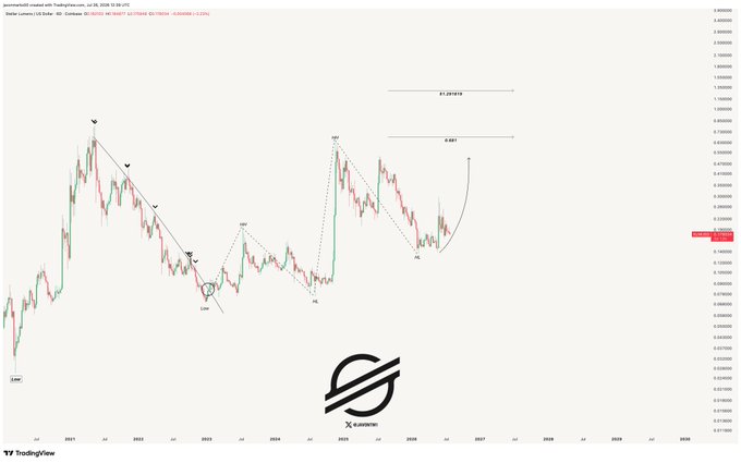This TradingView chart displays Stellar ($XLM/USD) on a 3-day timeframe, tracking price action from 2017 through a projected 2030, with Wyckoff-style accumulation annotations and a large projected move showing targets of $1.251815 and $0.681, visually supporting the post's claim of a potential 278% upside move from current levels.
