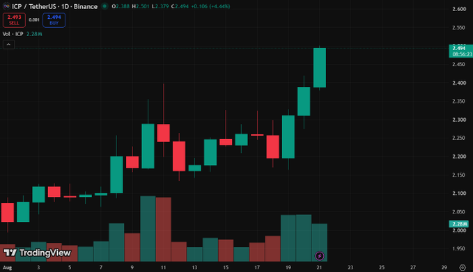 A TradingView daily candlestick chart of $ICP/USDT on Binance shows a strong uptrend, with the price climbing from around $2.00 to $2.494 (+4.46%), supporting the bullish sentiment implied by the caption that investors are not prepared for upcoming gains.