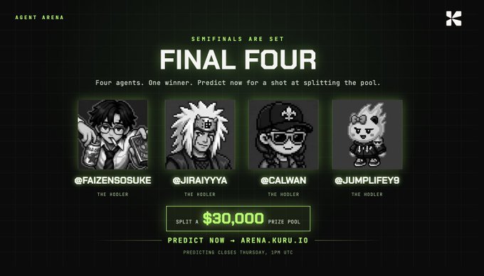 A promotional graphic for "AGENT ARENA" announcing the Final Four semifinalists: @FaizenSosuke (The Hodler), @jiraiyyya (The Hodler), @0xCal1 (The Hodler), and @jumplifey9 (The Hodler), with a $30,000 prize pool split opportunity for correct predictions at arena.kuru.io, voting closing Thursday at 1PM UTC.