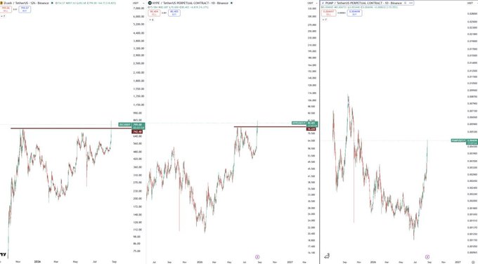 Three cryptocurrency price charts display DOT/USDT, XRP/USDT, and PUMP/USDT perpetual contract graphs with various timeframes selected.